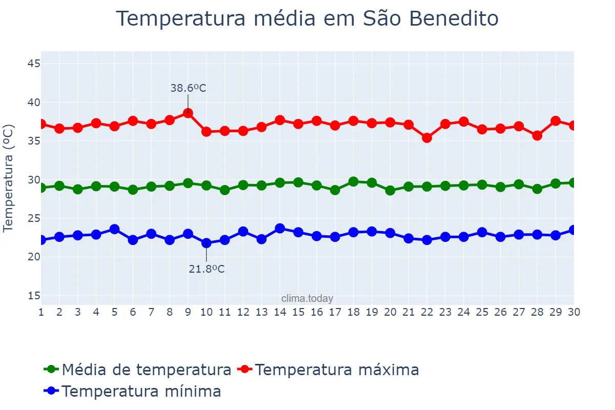Temperatura em novembro em São Benedito, CE, BR