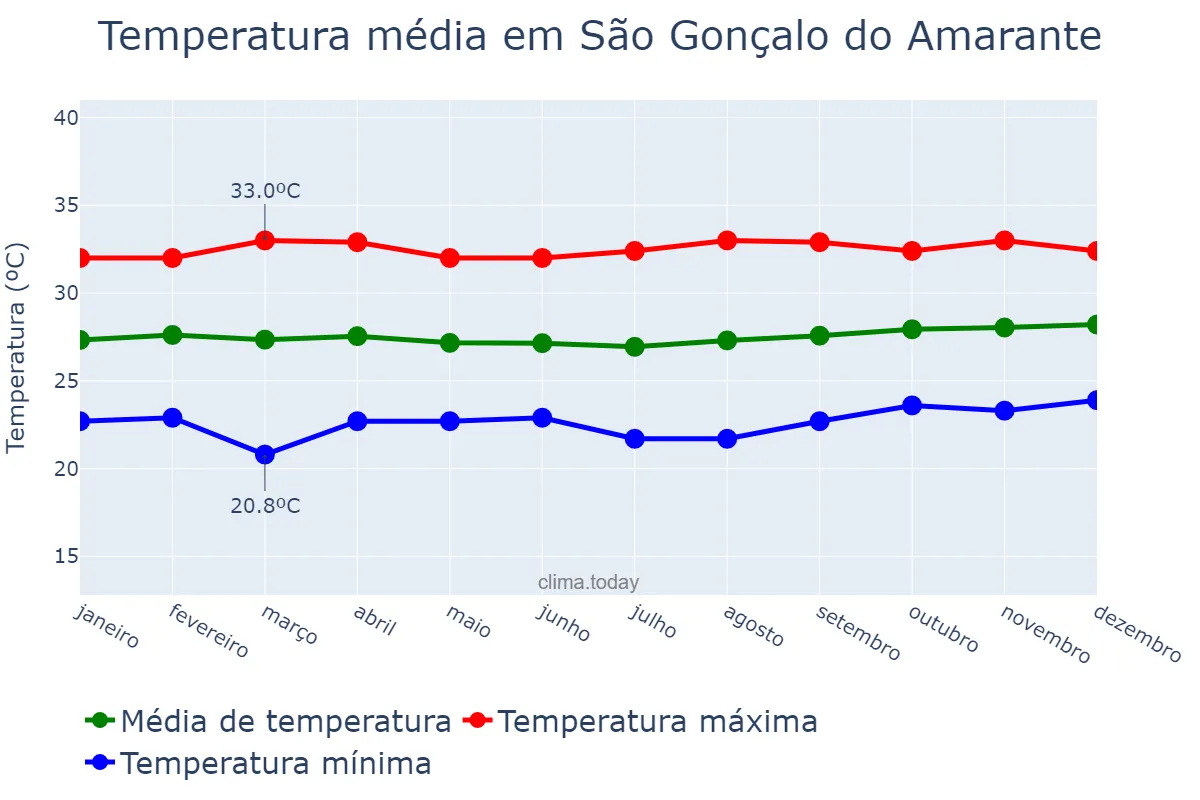Temperatura anual em São Gonçalo do Amarante, CE, BR