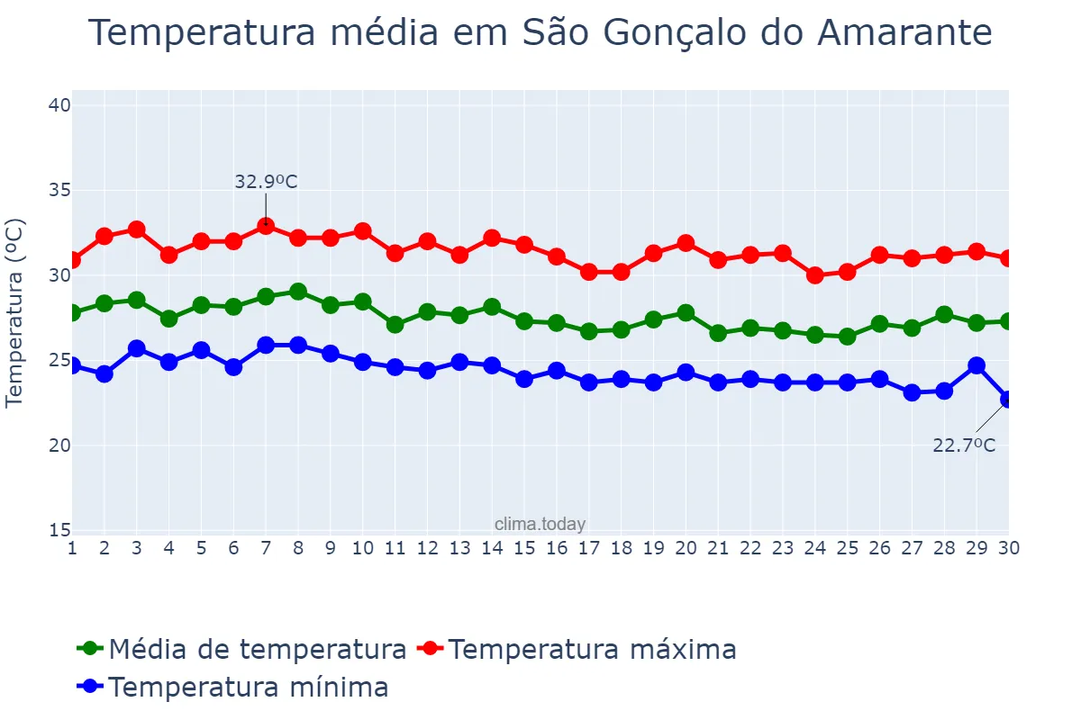 Temperatura em abril em São Gonçalo do Amarante, CE, BR