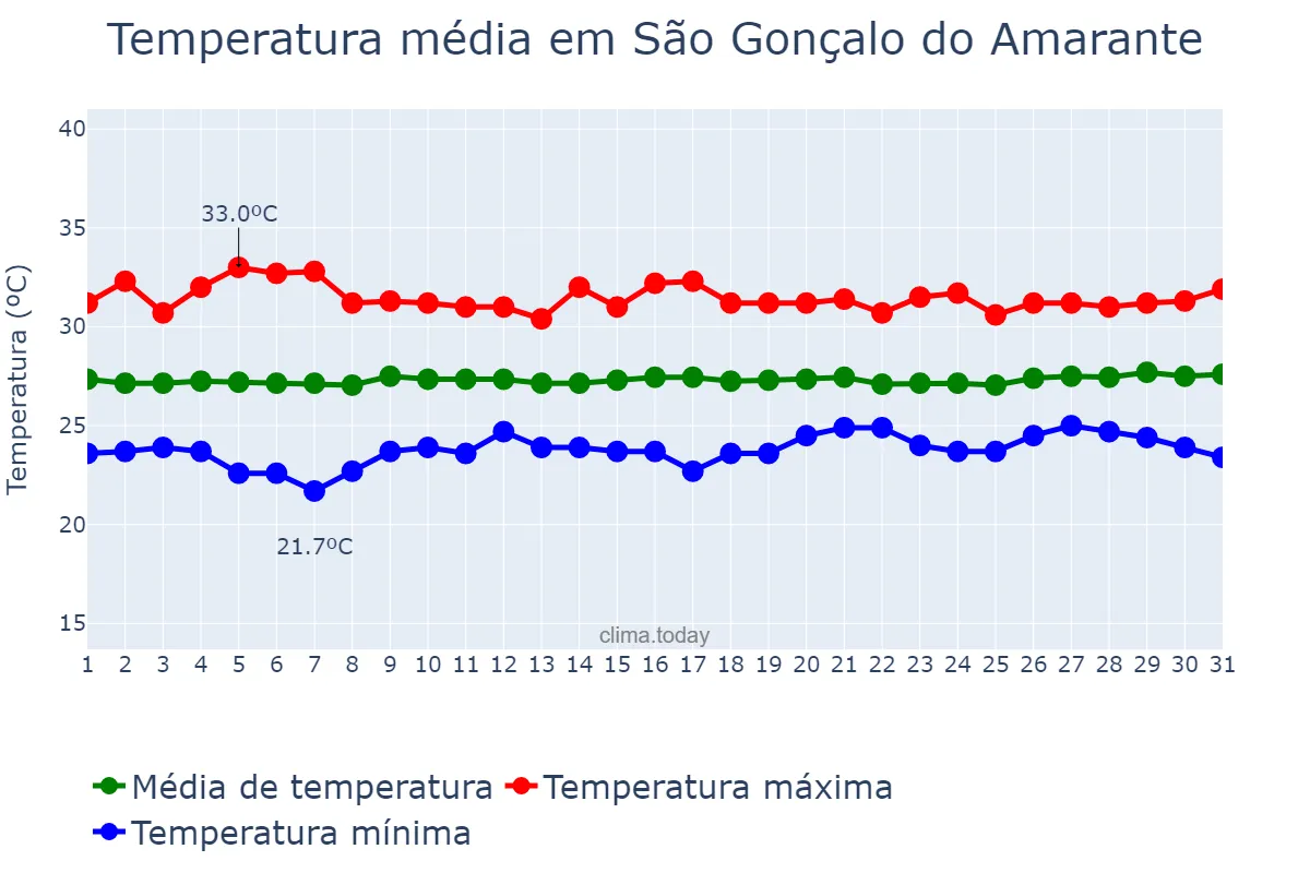 Temperatura em agosto em São Gonçalo do Amarante, CE, BR