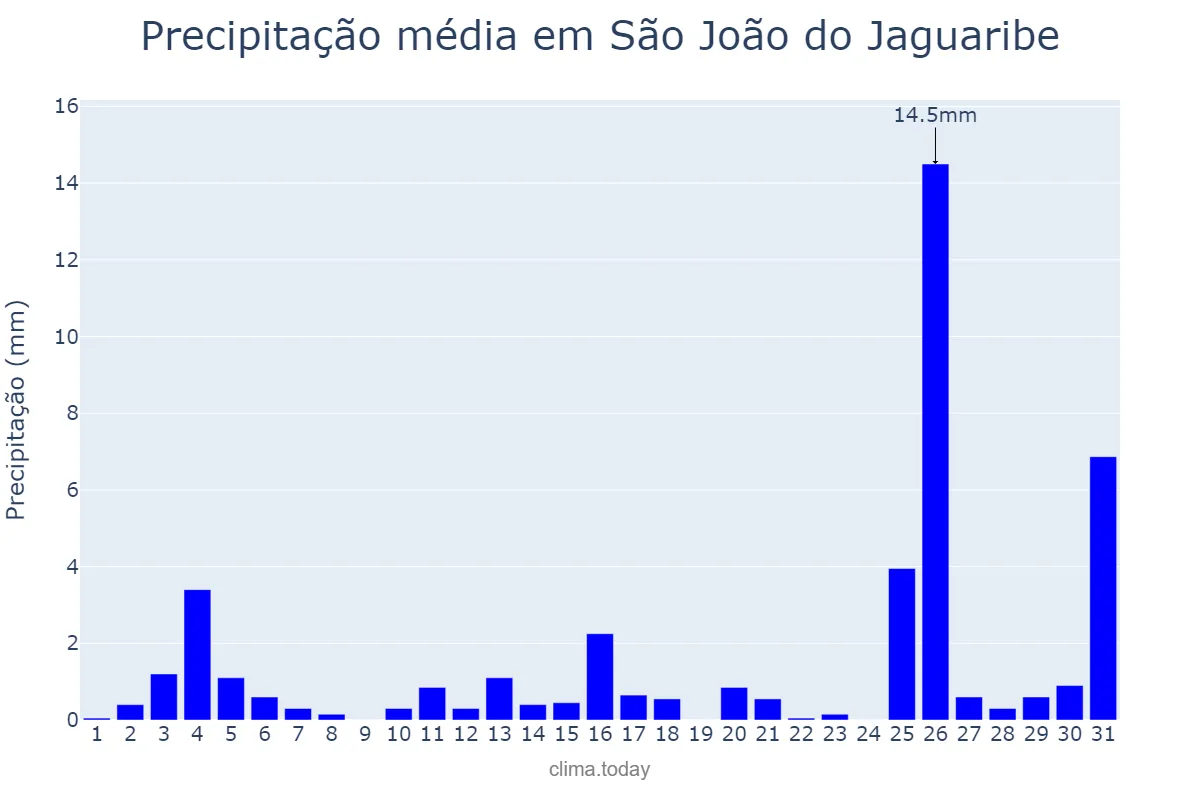 Precipitação em dezembro em São João do Jaguaribe, CE, BR