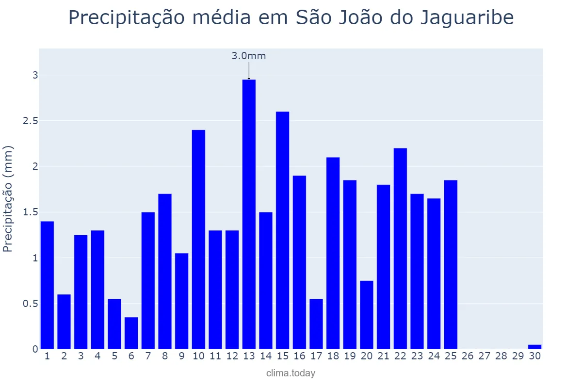 Precipitação em setembro em São João do Jaguaribe, CE, BR