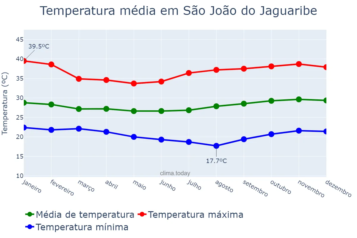 Temperatura anual em São João do Jaguaribe, CE, BR