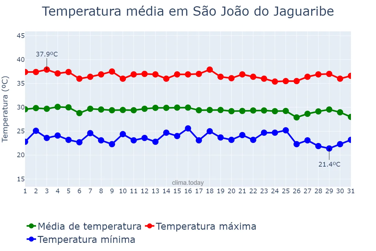 Temperatura em dezembro em São João do Jaguaribe, CE, BR