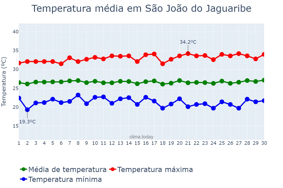 Temperatura em junho em São João do Jaguaribe, CE, BR
