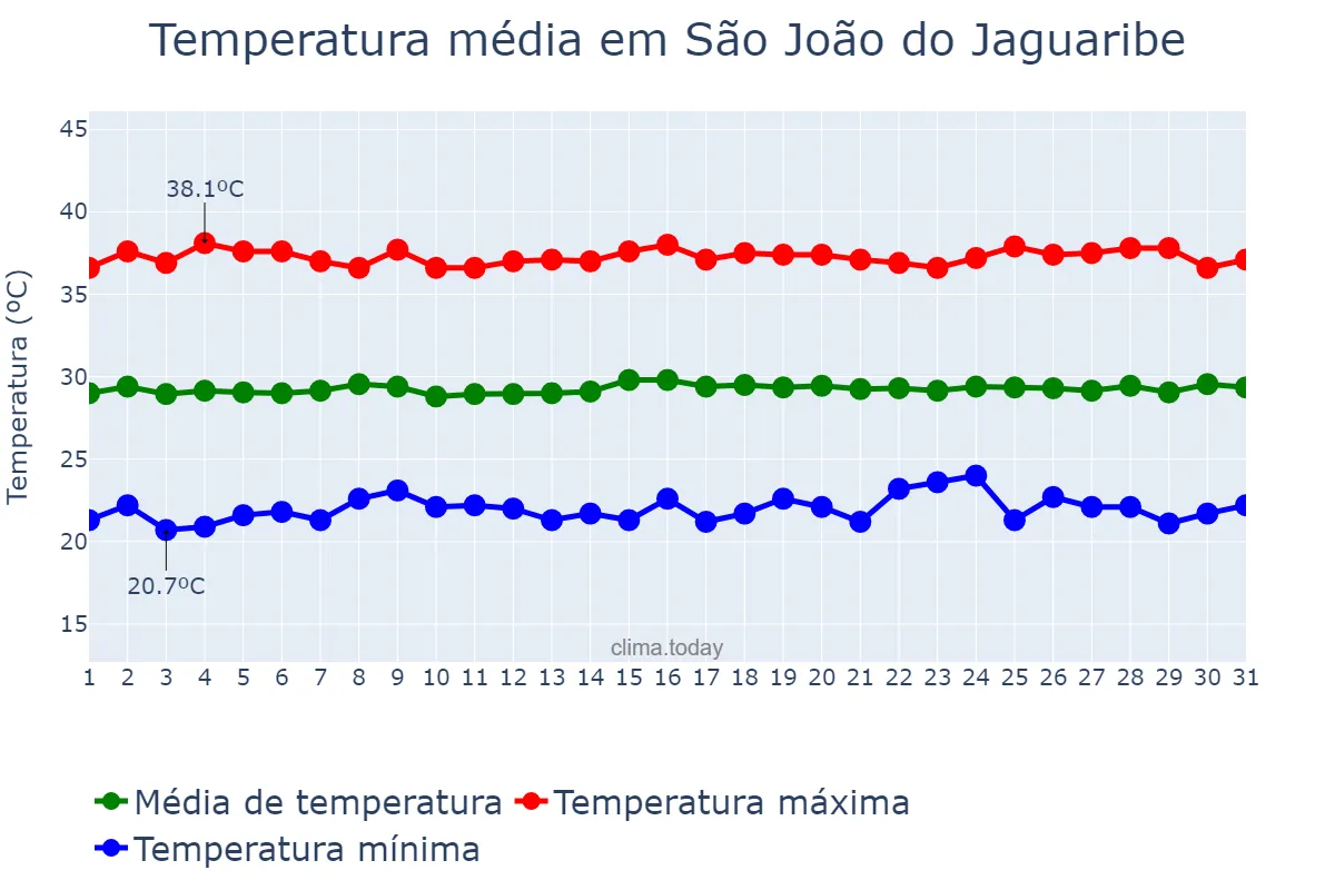 Temperatura em outubro em São João do Jaguaribe, CE, BR