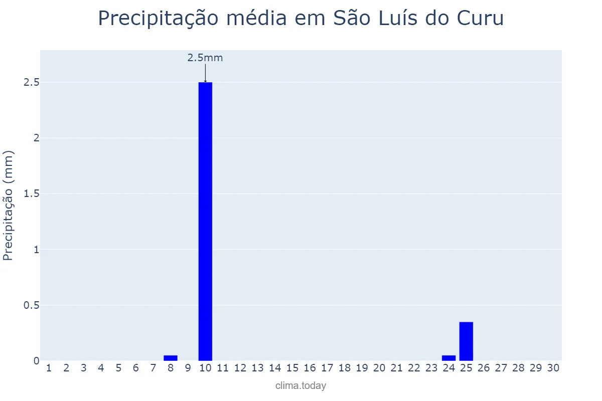 Precipitação em setembro em São Luís do Curu, CE, BR