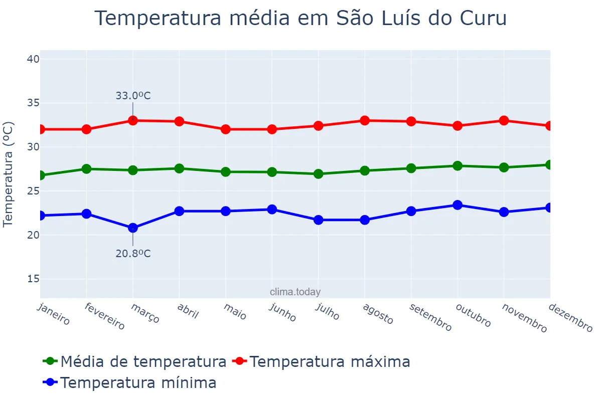 Temperatura anual em São Luís do Curu, CE, BR