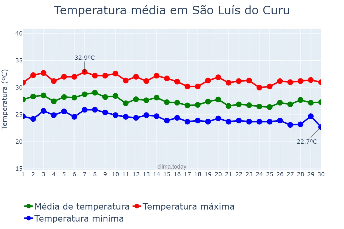 Temperatura em abril em São Luís do Curu, CE, BR