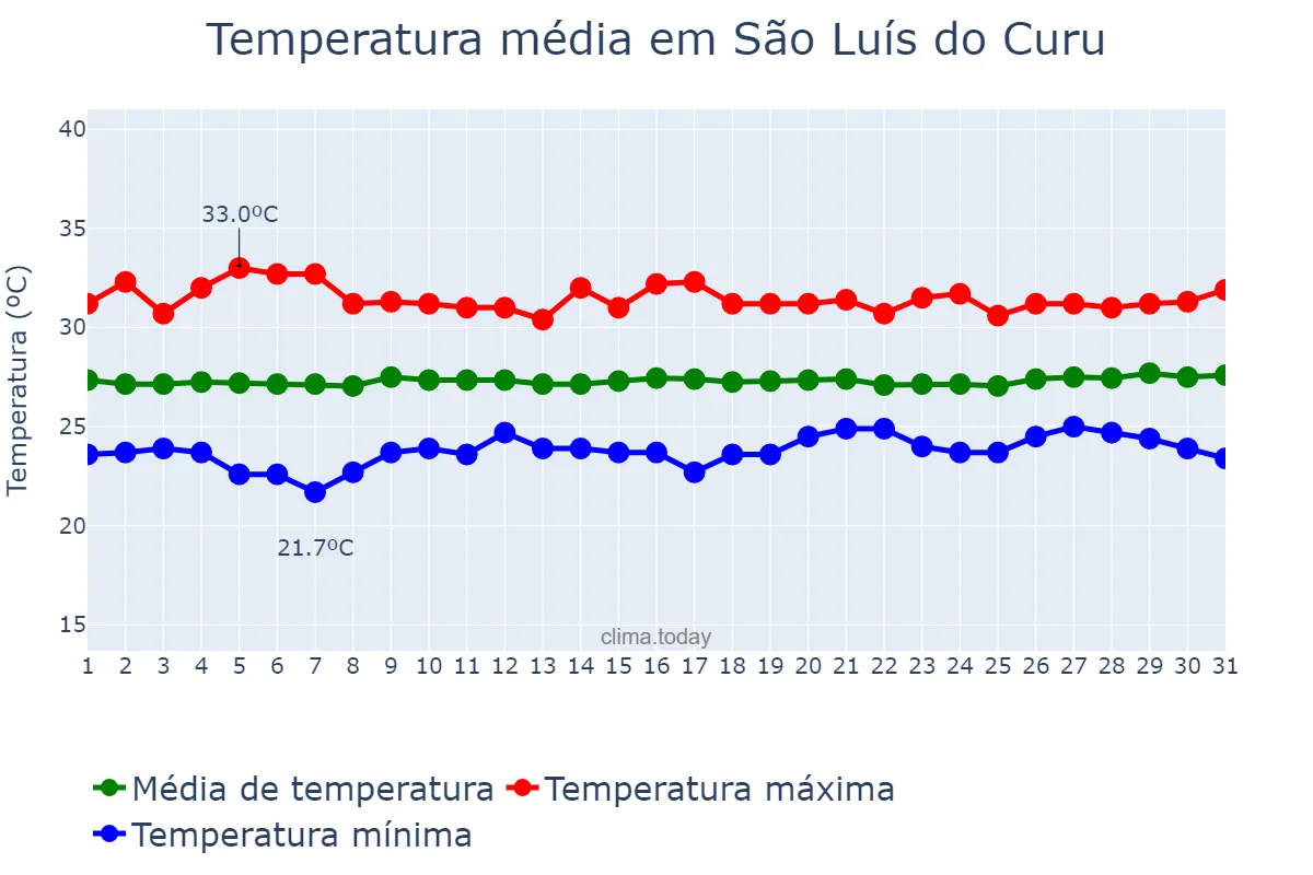 Temperatura em agosto em São Luís do Curu, CE, BR
