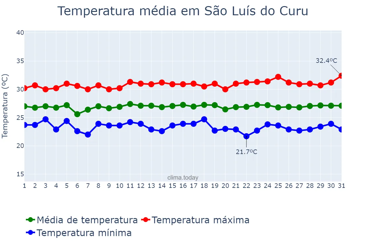 Temperatura em julho em São Luís do Curu, CE, BR