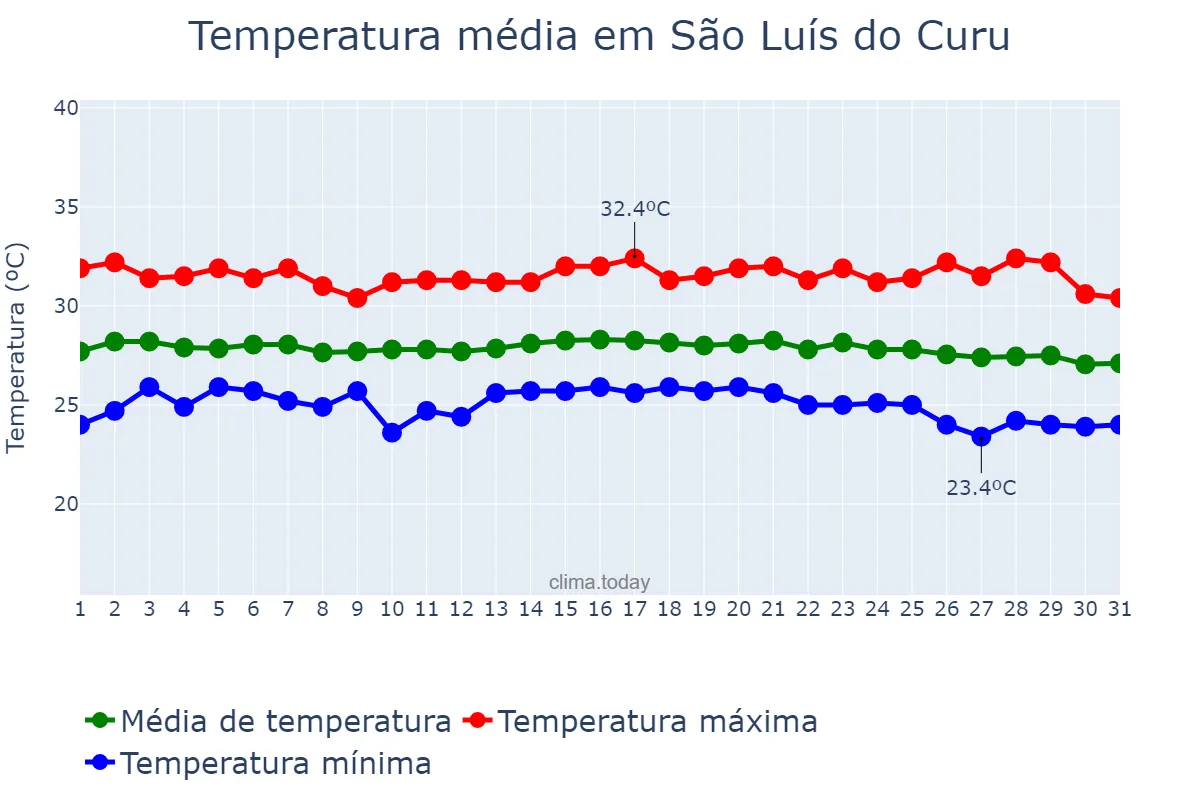 Temperatura em outubro em São Luís do Curu, CE, BR