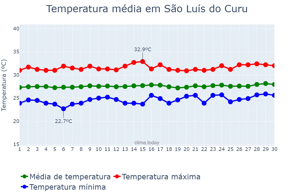 Temperatura em setembro em São Luís do Curu, CE, BR
