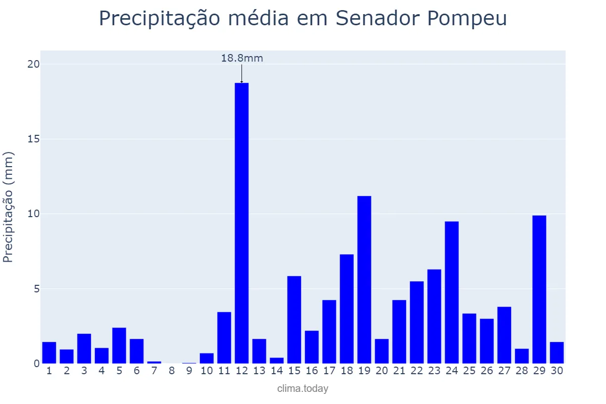 Precipitação em abril em Senador Pompeu, CE, BR