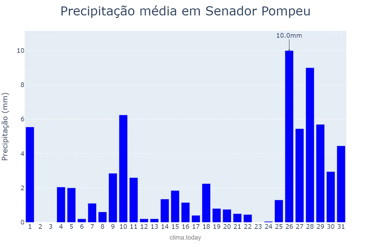 Precipitação em janeiro em Senador Pompeu, CE, BR