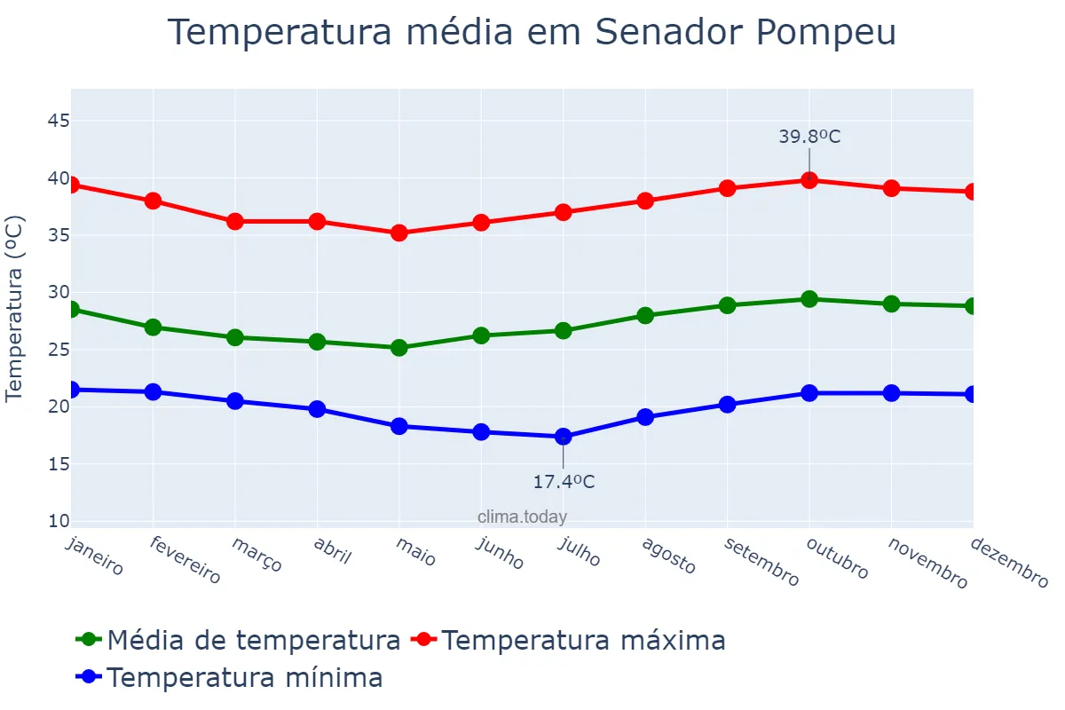 Temperatura anual em Senador Pompeu, CE, BR