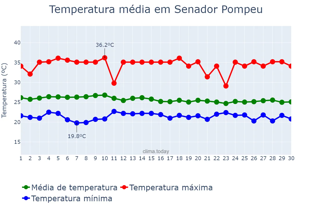 Temperatura em abril em Senador Pompeu, CE, BR