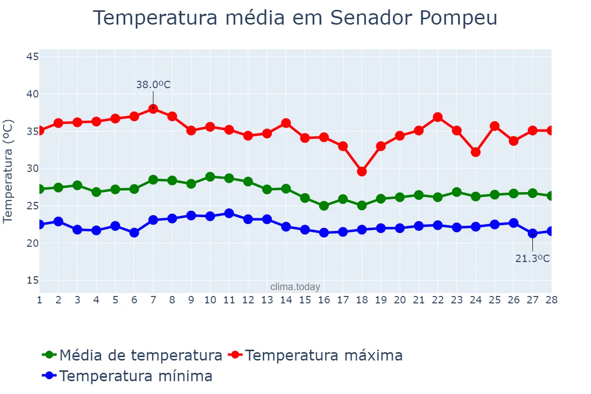 Temperatura em fevereiro em Senador Pompeu, CE, BR
