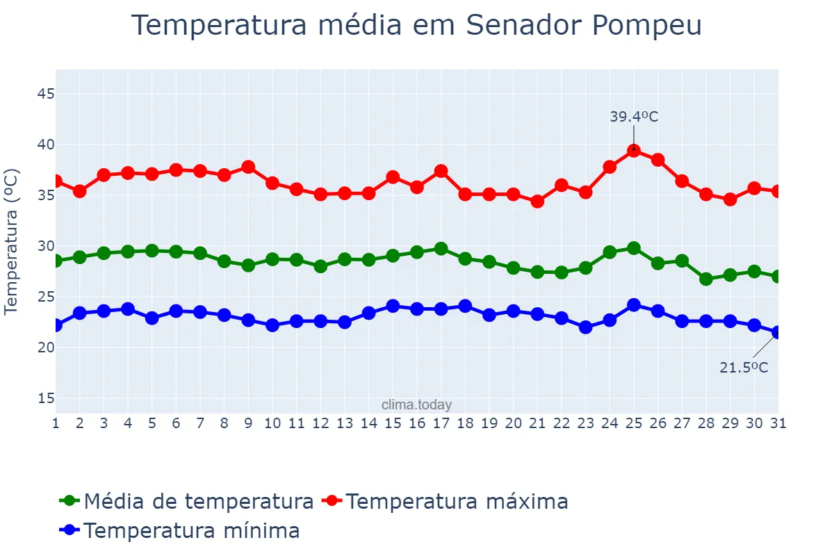 Temperatura em janeiro em Senador Pompeu, CE, BR