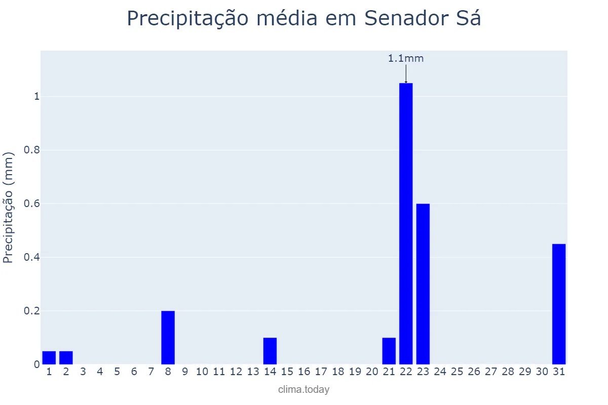 Precipitação em agosto em Senador Sá, CE, BR