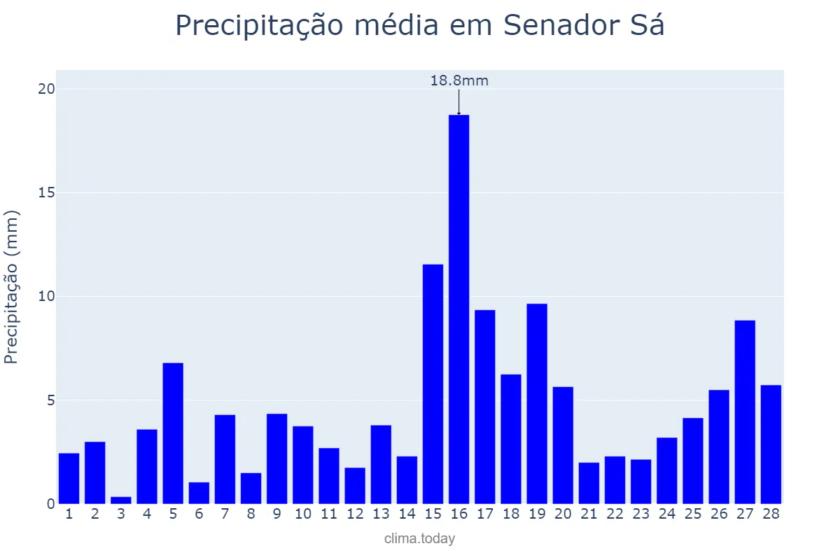 Precipitação em fevereiro em Senador Sá, CE, BR