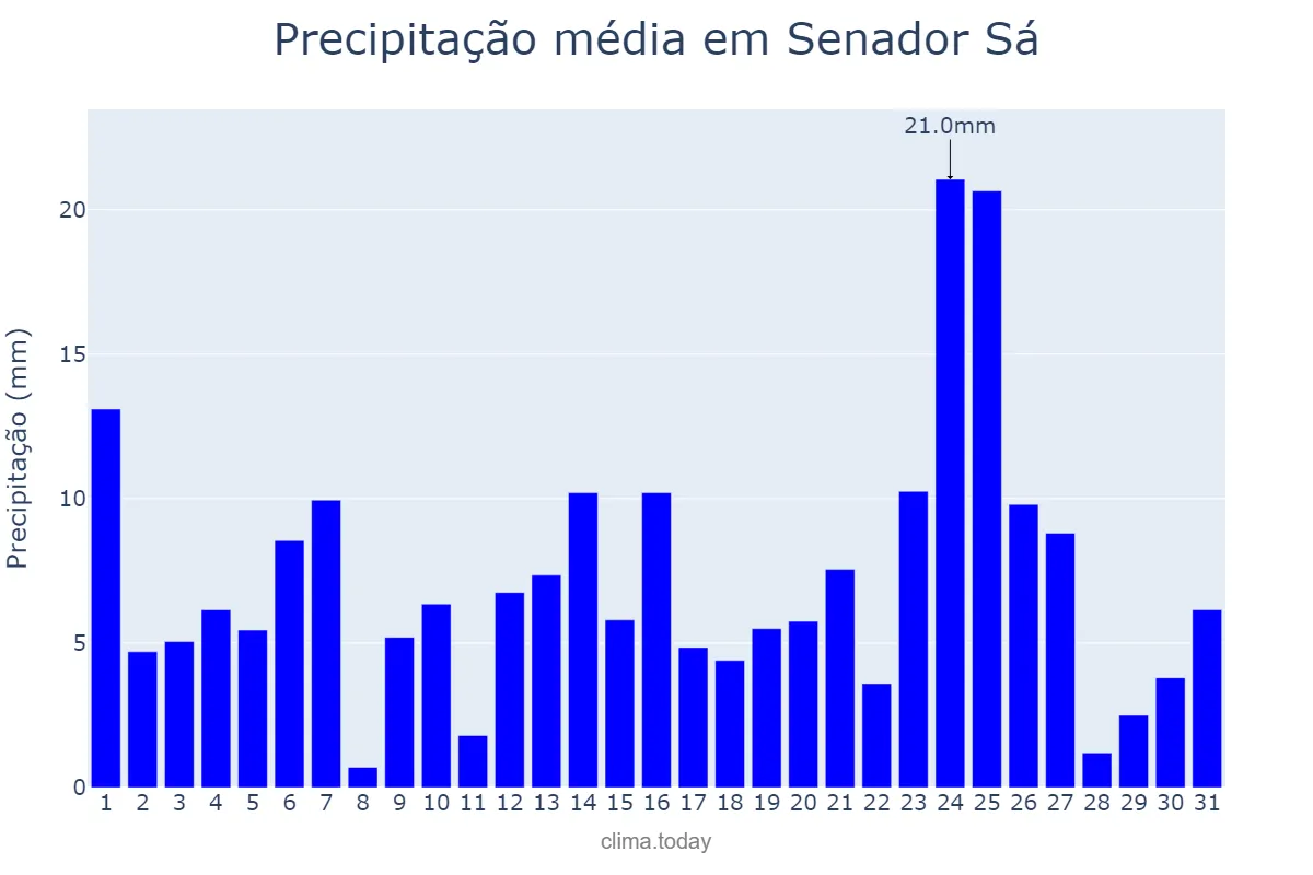 Precipitação em marco em Senador Sá, CE, BR