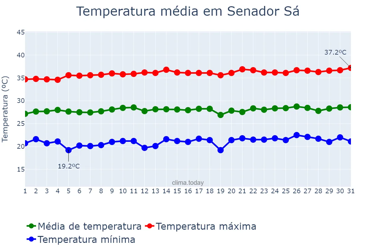 Temperatura em agosto em Senador Sá, CE, BR
