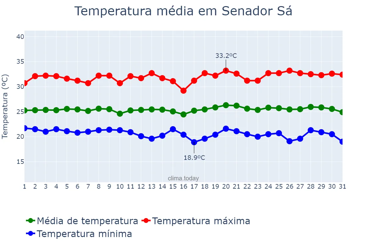 Temperatura em maio em Senador Sá, CE, BR