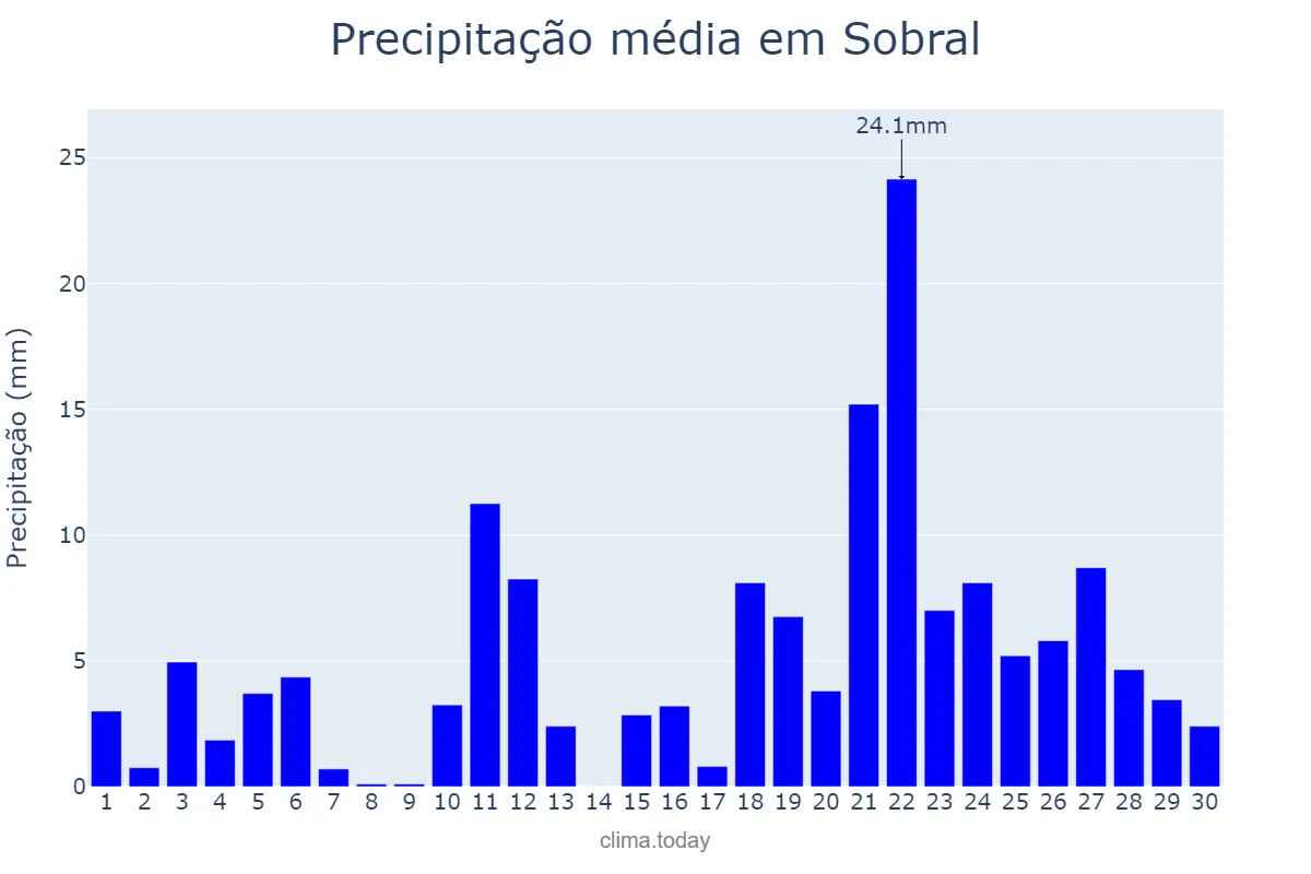 Precipitação em abril em Sobral, CE, BR
