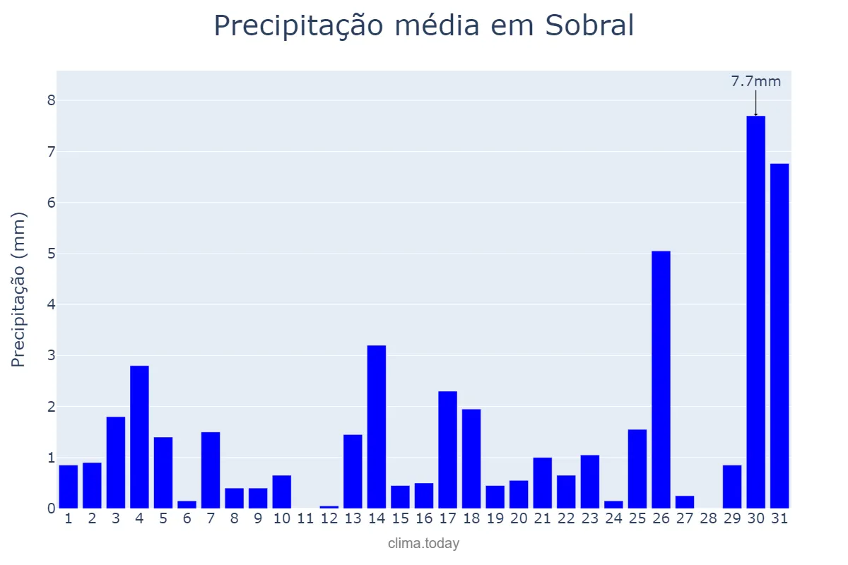 Precipitação em dezembro em Sobral, CE, BR