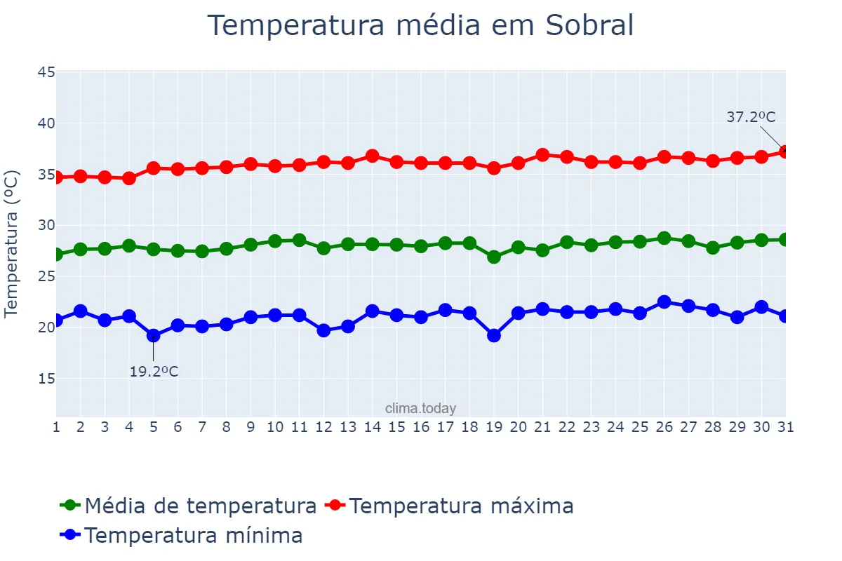 Temperatura em agosto em Sobral, CE, BR