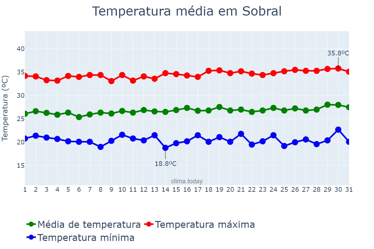 Temperatura em julho em Sobral, CE, BR