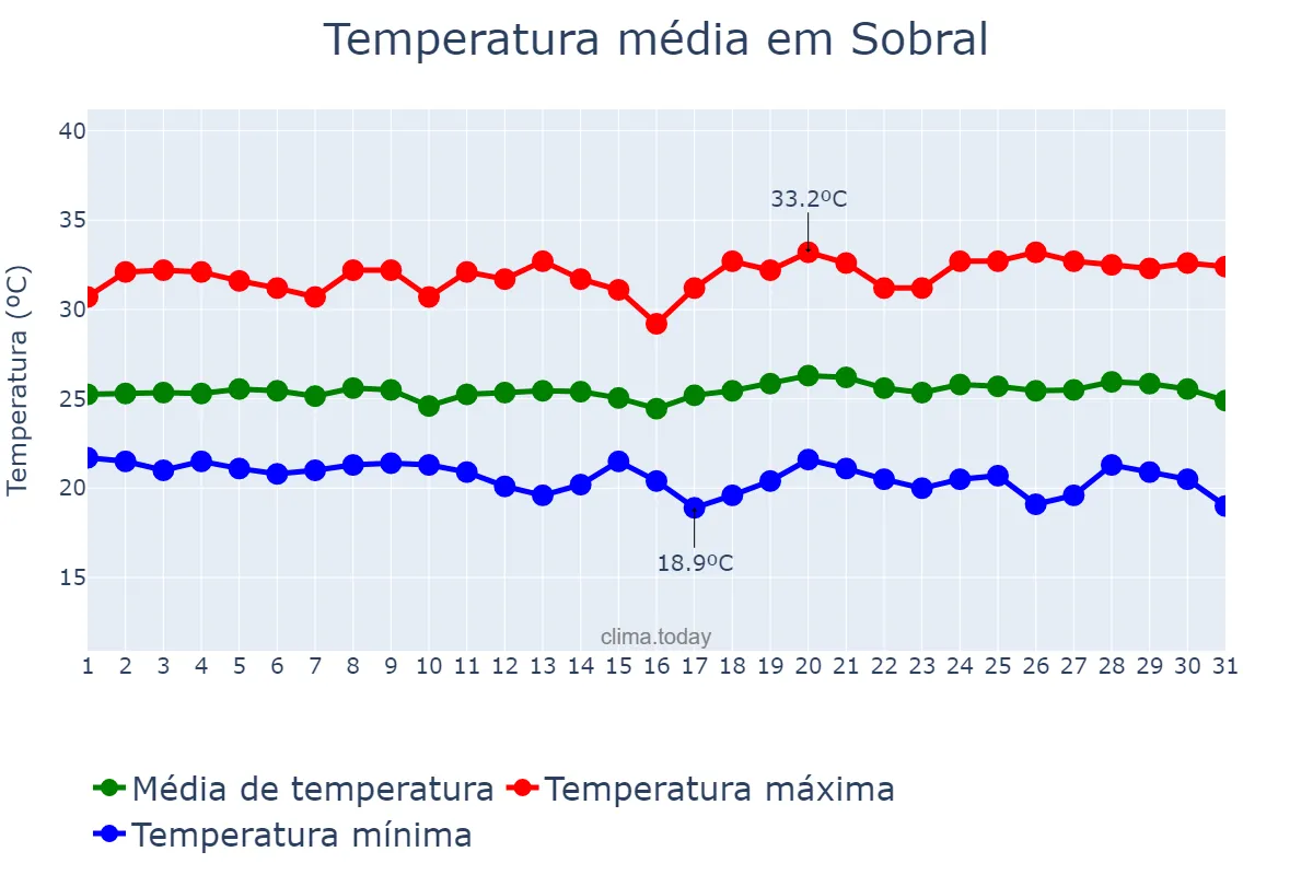 Temperatura em maio em Sobral, CE, BR