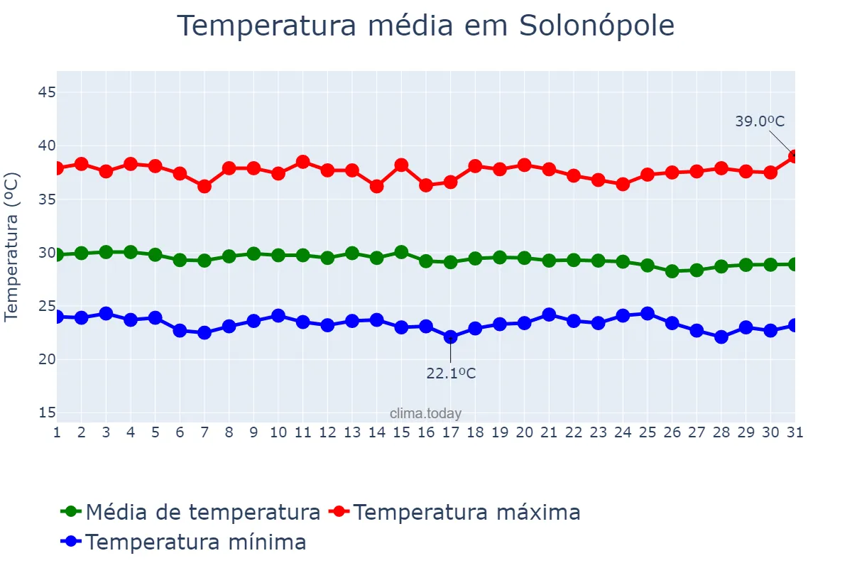 Temperatura em dezembro em Solonópole, CE, BR