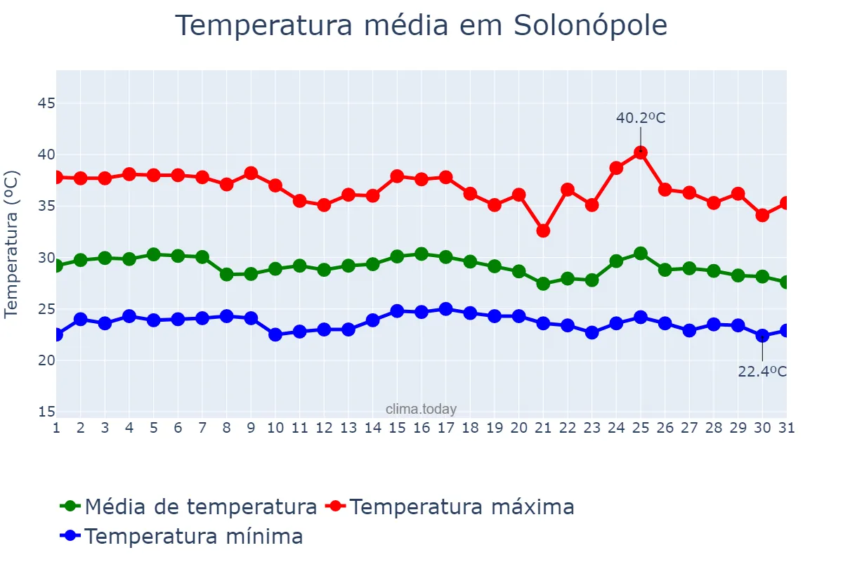 Temperatura em janeiro em Solonópole, CE, BR