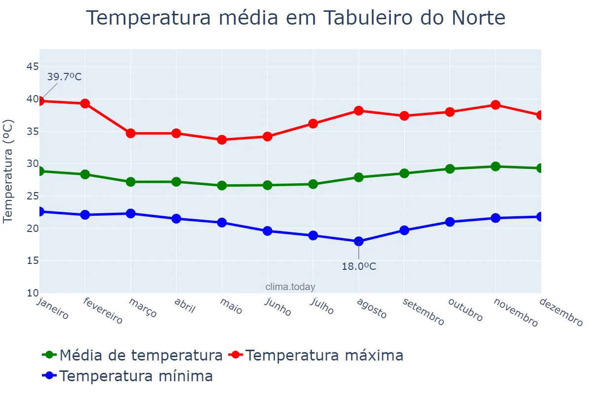 Temperatura anual em Tabuleiro do Norte, CE, BR