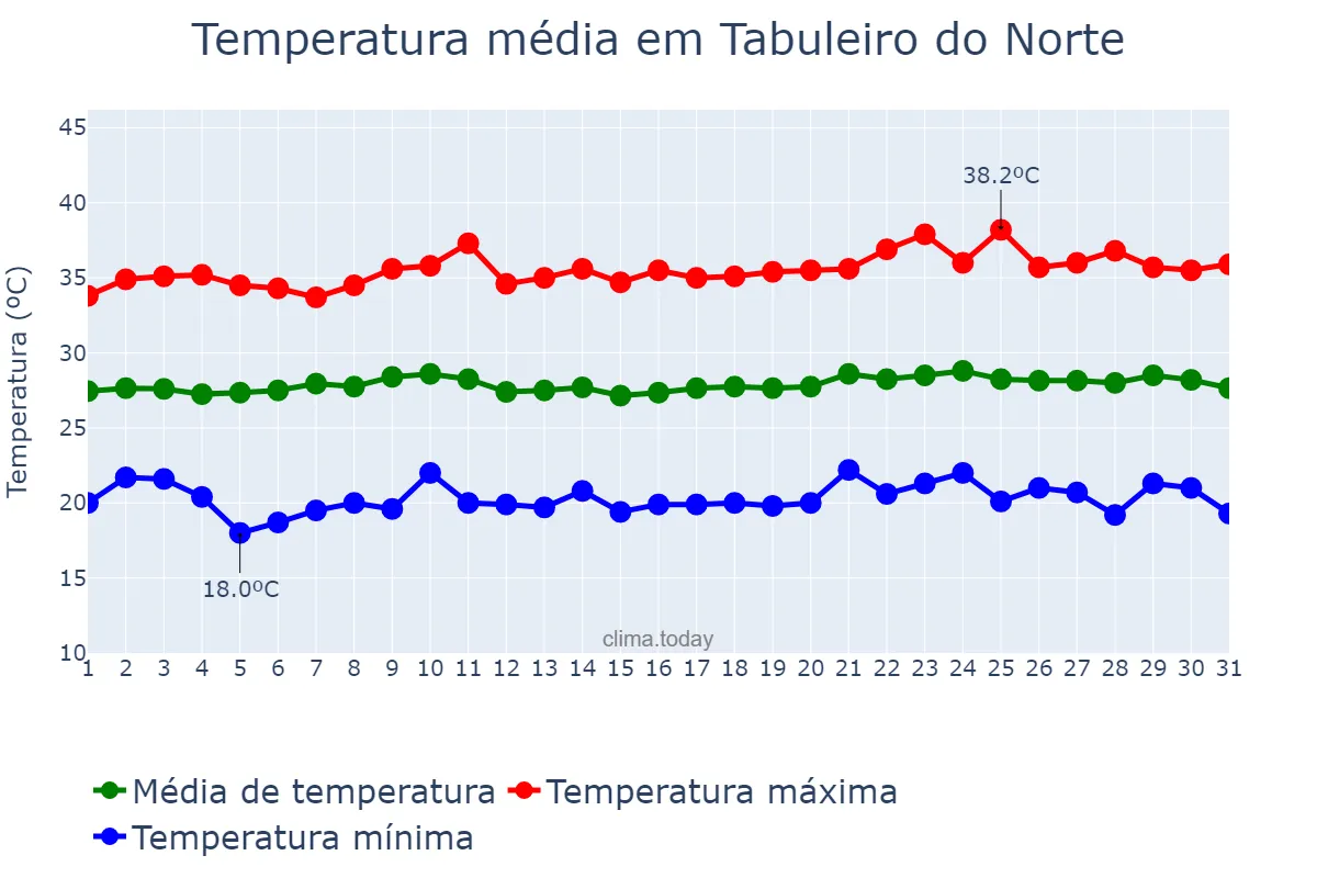 Temperatura em agosto em Tabuleiro do Norte, CE, BR