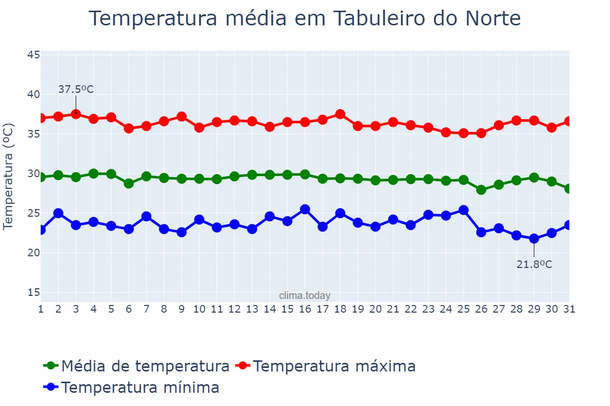 Temperatura em dezembro em Tabuleiro do Norte, CE, BR