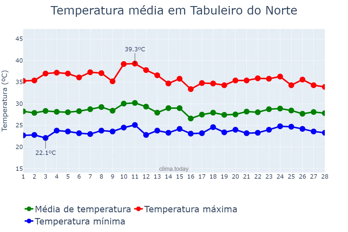 Temperatura em fevereiro em Tabuleiro do Norte, CE, BR