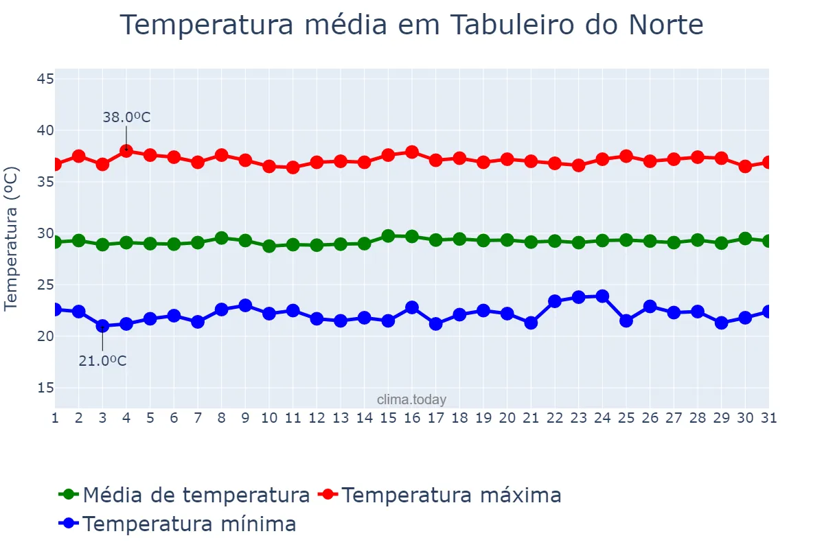 Temperatura em outubro em Tabuleiro do Norte, CE, BR