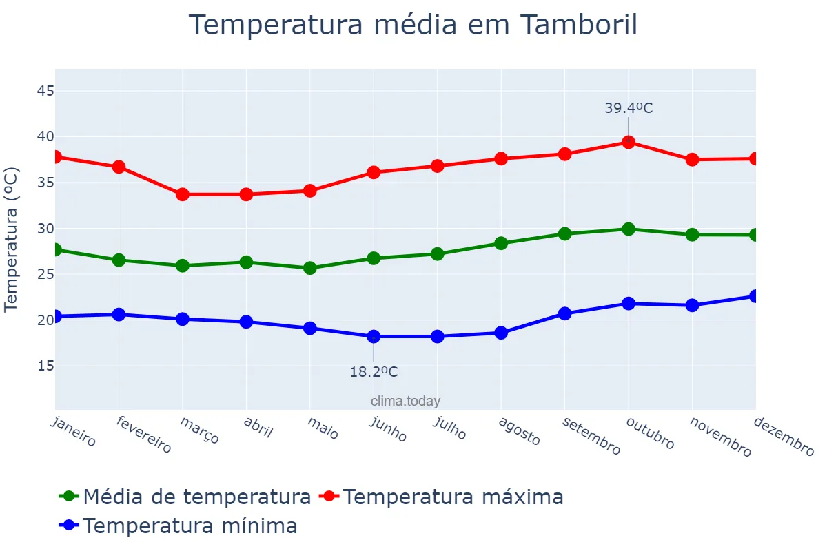Temperatura anual em Tamboril, CE, BR