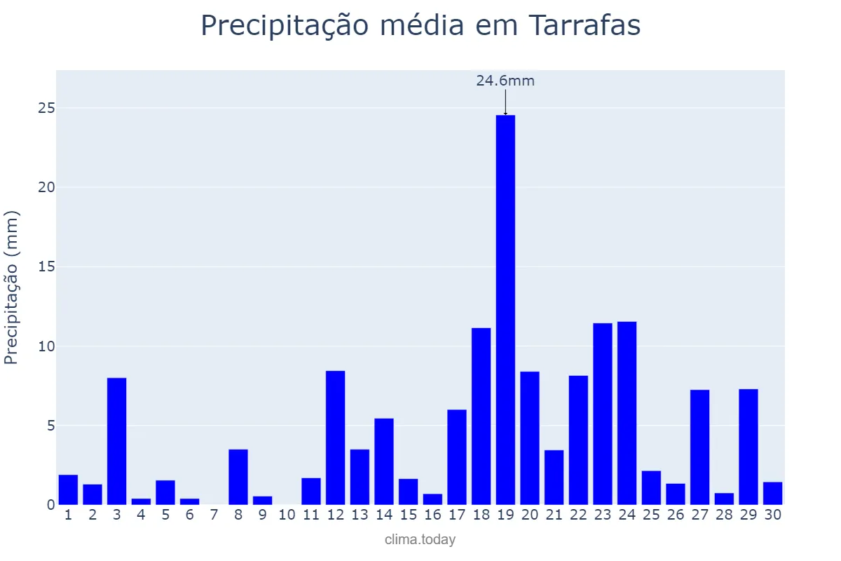Precipitação em abril em Tarrafas, CE, BR