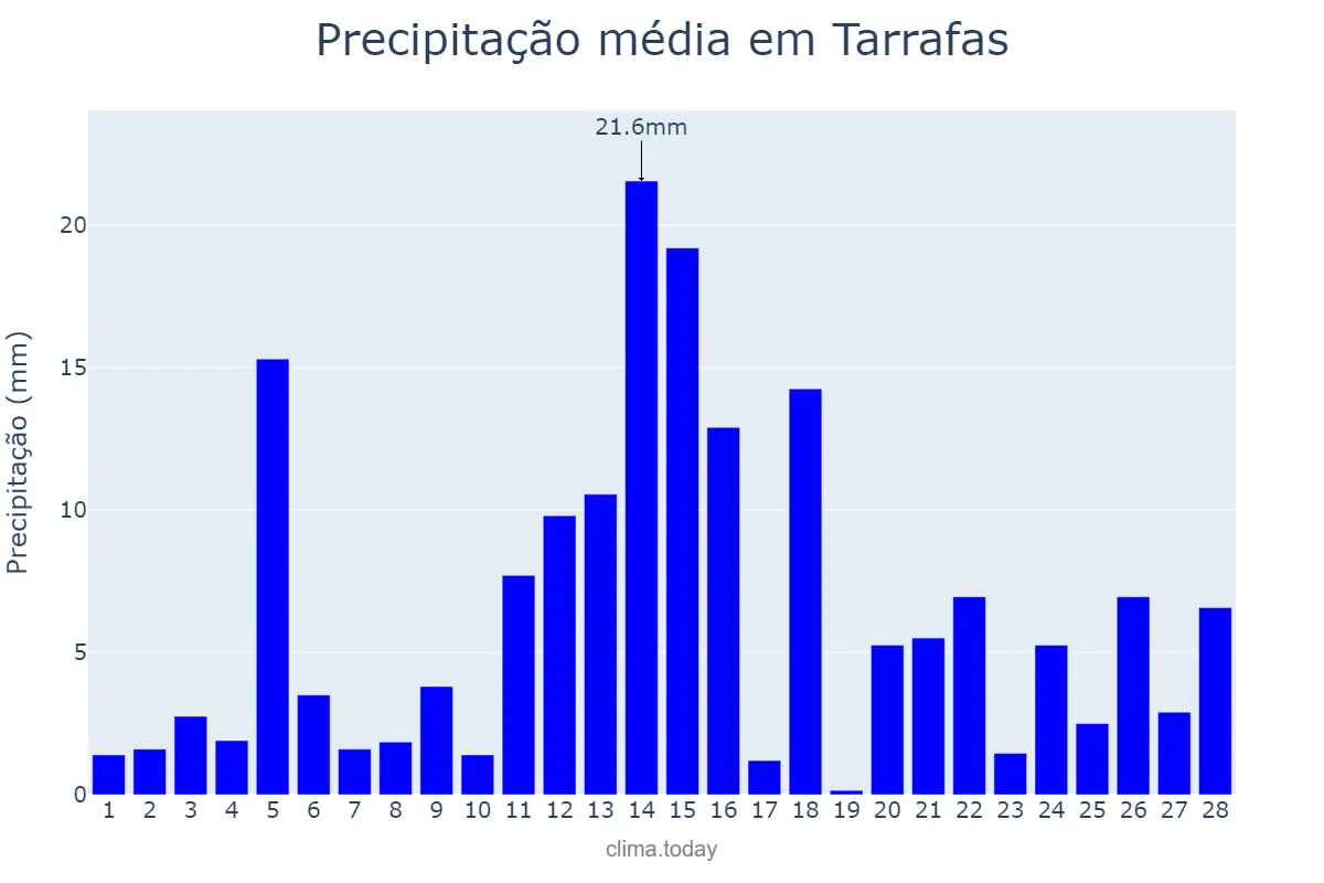 Precipitação em fevereiro em Tarrafas, CE, BR