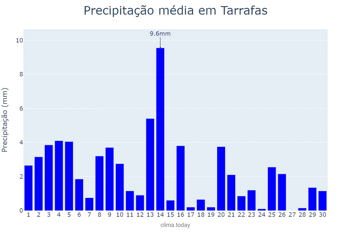 Precipitação em novembro em Tarrafas, CE, BR