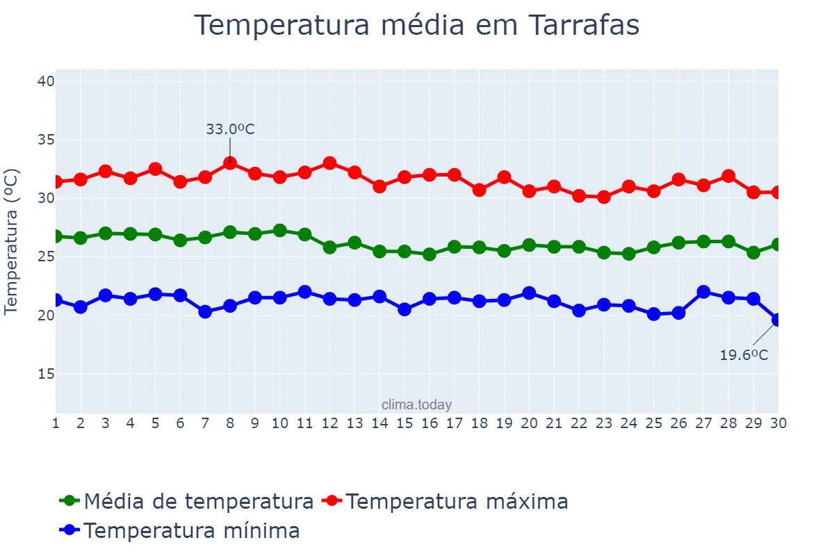 Temperatura em abril em Tarrafas, CE, BR