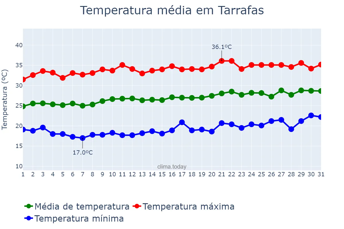 Temperatura em agosto em Tarrafas, CE, BR