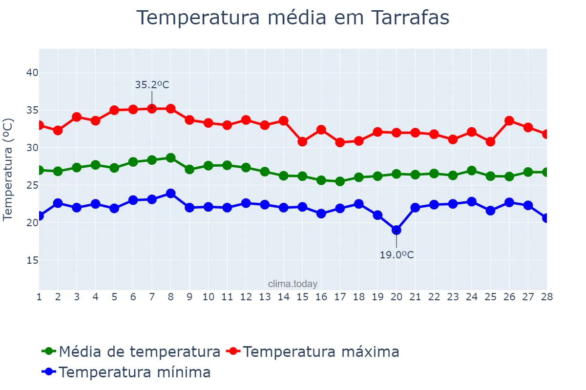Temperatura em fevereiro em Tarrafas, CE, BR