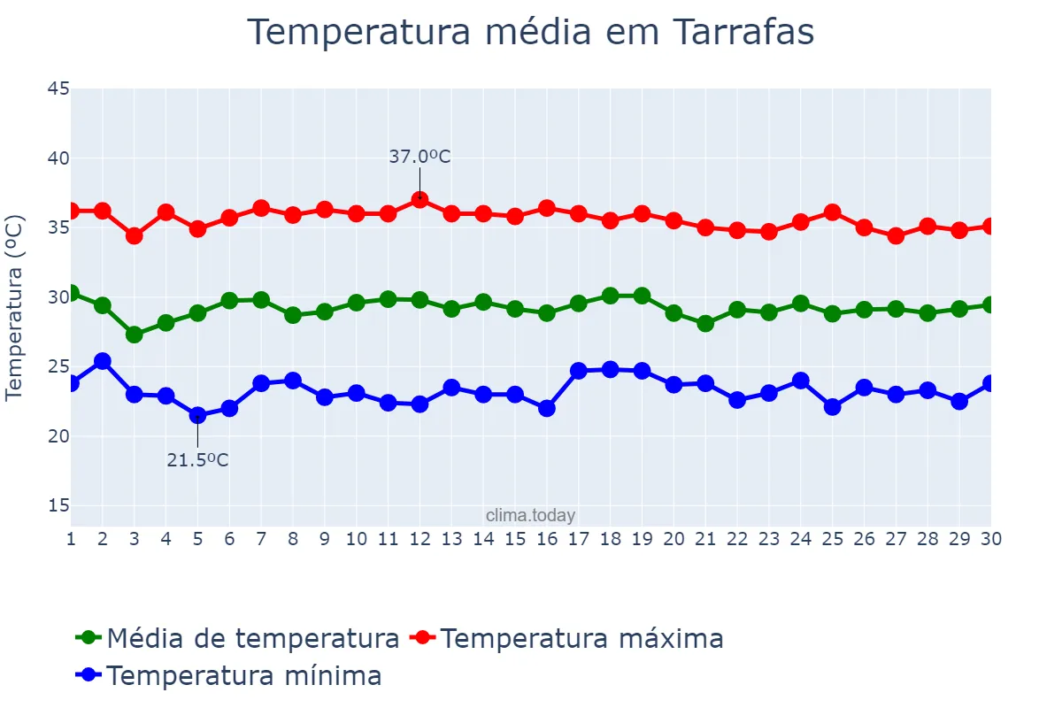 Temperatura em novembro em Tarrafas, CE, BR
