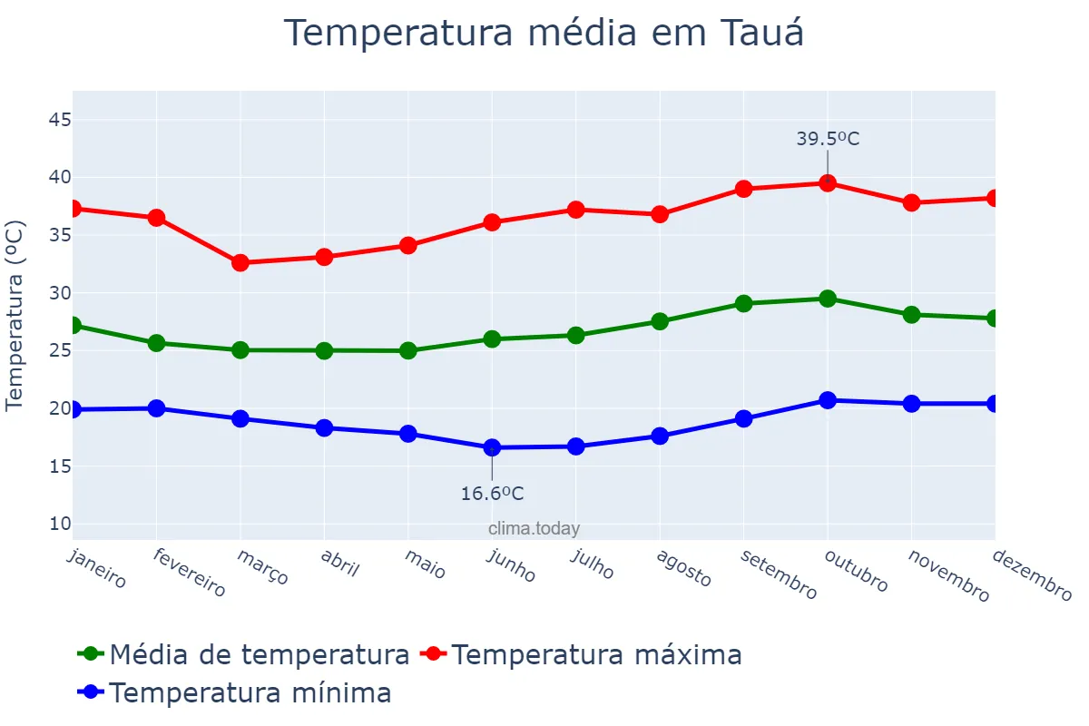 Temperatura anual em Tauá, CE, BR