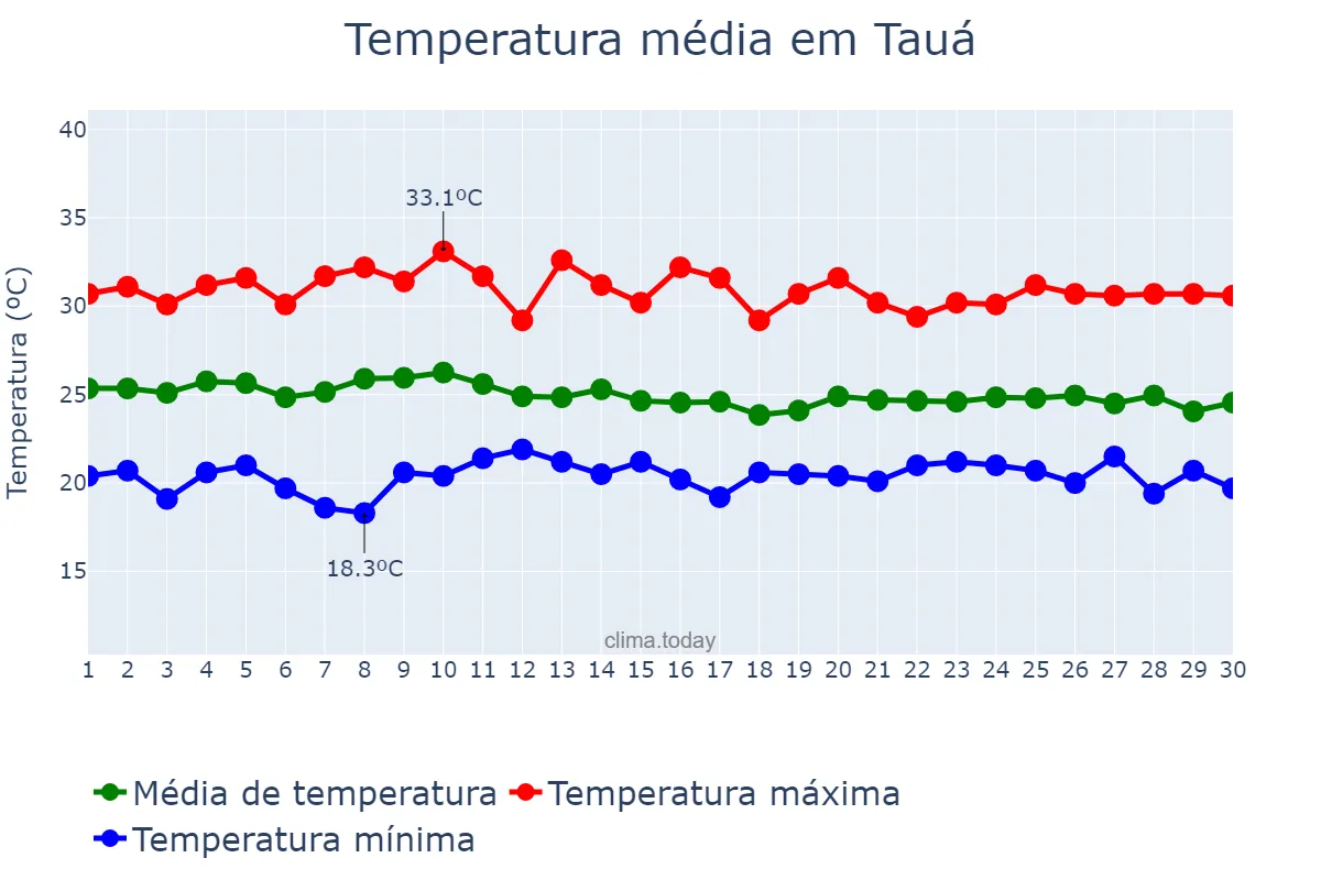 Temperatura em abril em Tauá, CE, BR